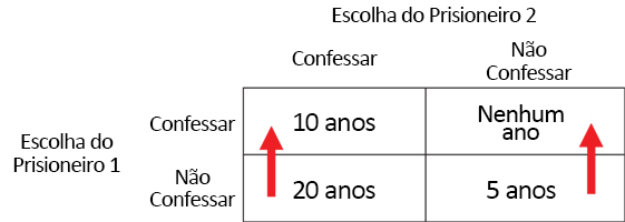 Um Pouco de Teoria do Jogos