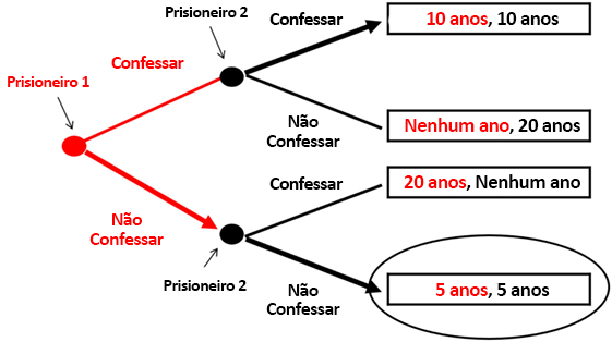 A Teoria dos Jogos Aplicada à Estratégia de Negócios