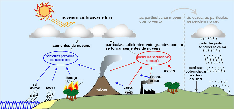 Raios c ´ osmicos decaindo em outro tipos de partículas, formando o